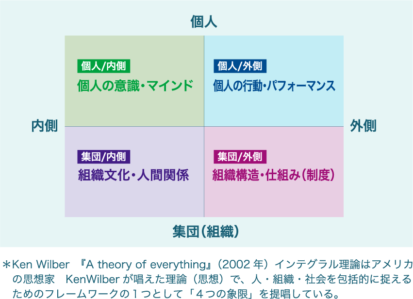 一面だけでなく、多面的に組織人事と向き合います。